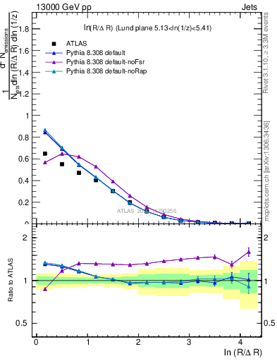 Plot of lund_R in 13000 GeV pp collisions