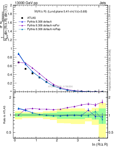 Plot of lund_R in 13000 GeV pp collisions