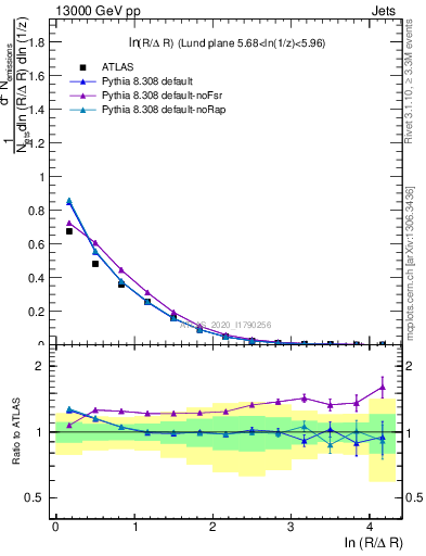 Plot of lund_R in 13000 GeV pp collisions