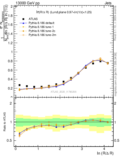 Plot of lund_R in 13000 GeV pp collisions