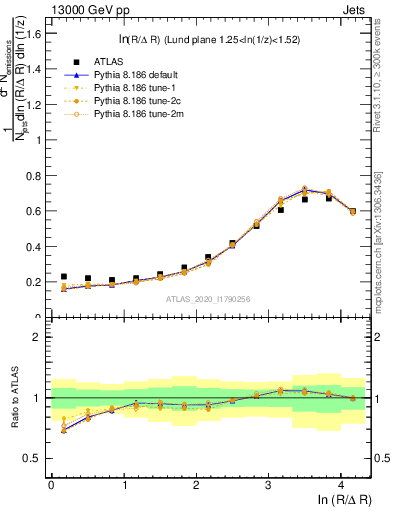 Plot of lund_R in 13000 GeV pp collisions