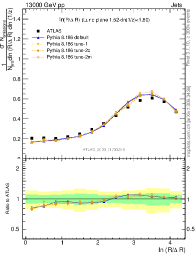 Plot of lund_R in 13000 GeV pp collisions