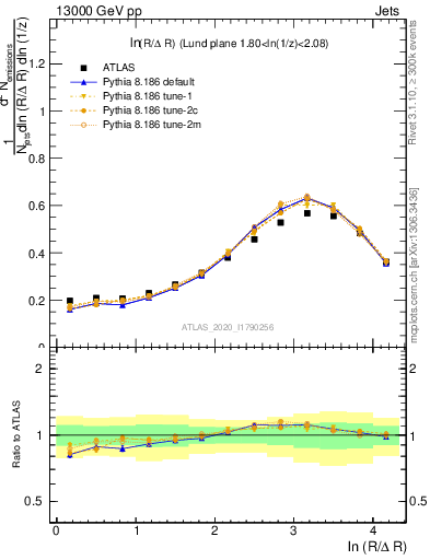 Plot of lund_R in 13000 GeV pp collisions