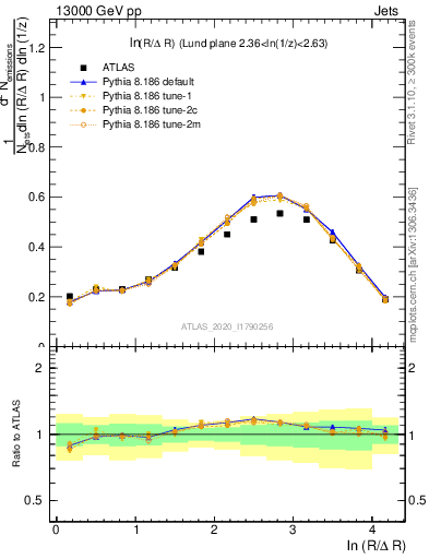 Plot of lund_R in 13000 GeV pp collisions