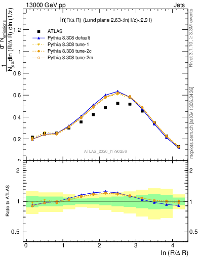 Plot of lund_R in 13000 GeV pp collisions