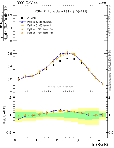 Plot of lund_R in 13000 GeV pp collisions