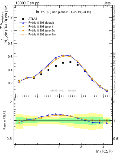 Plot of lund_R in 13000 GeV pp collisions