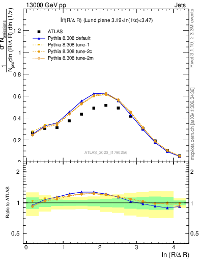 Plot of lund_R in 13000 GeV pp collisions