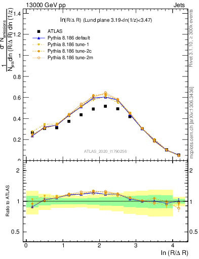 Plot of lund_R in 13000 GeV pp collisions