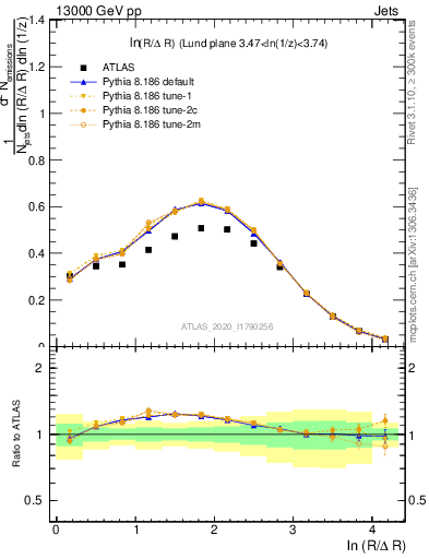 Plot of lund_R in 13000 GeV pp collisions