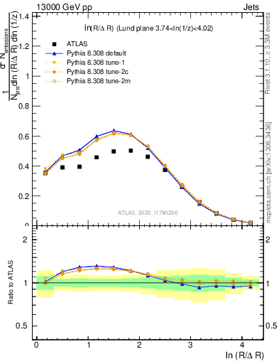 Plot of lund_R in 13000 GeV pp collisions