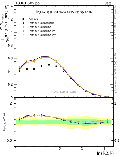 Plot of lund_R in 13000 GeV pp collisions