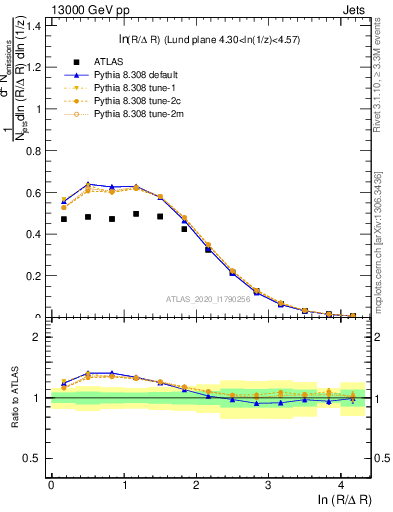 Plot of lund_R in 13000 GeV pp collisions