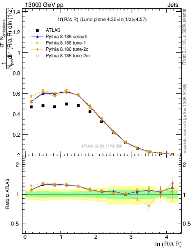 Plot of lund_R in 13000 GeV pp collisions