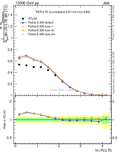 Plot of lund_R in 13000 GeV pp collisions