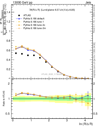 Plot of lund_R in 13000 GeV pp collisions