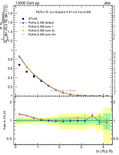 Plot of lund_R in 13000 GeV pp collisions