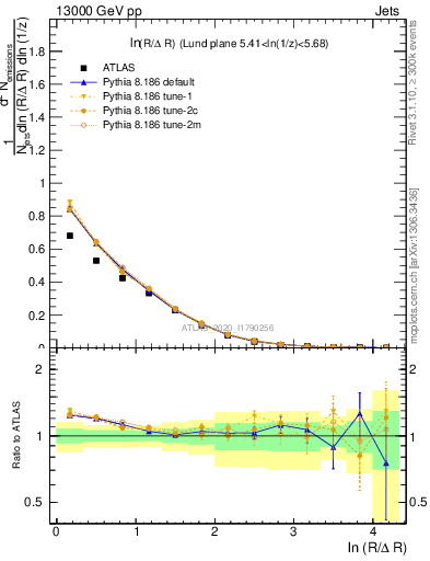 Plot of lund_R in 13000 GeV pp collisions