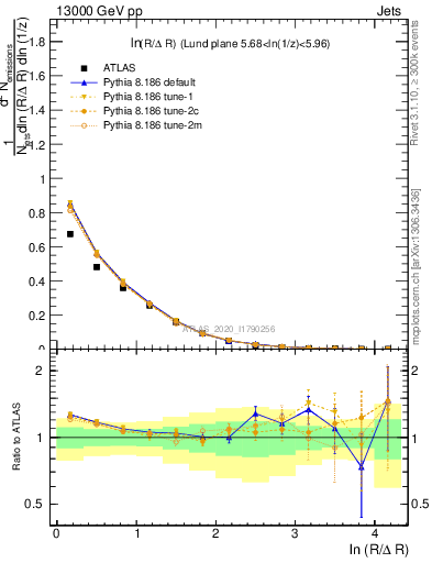 Plot of lund_R in 13000 GeV pp collisions