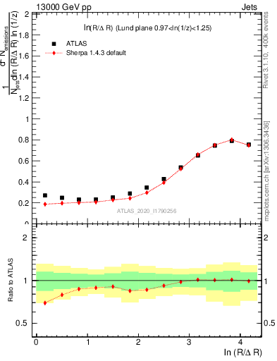 Plot of lund_R in 13000 GeV pp collisions