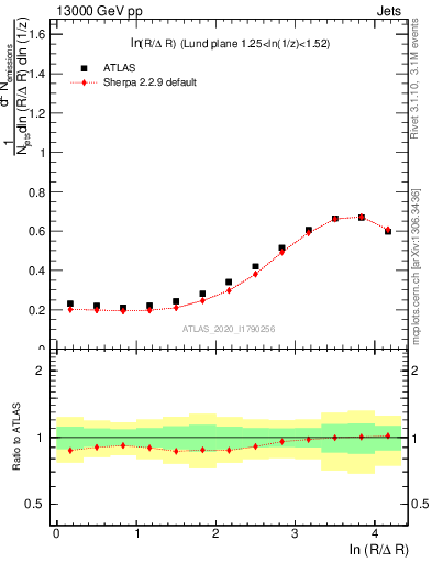 Plot of lund_R in 13000 GeV pp collisions