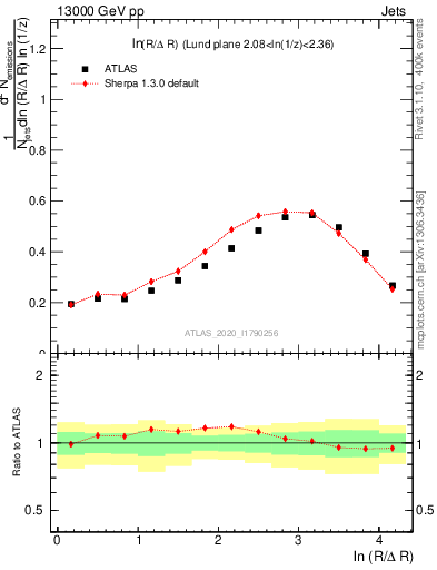 Plot of lund_R in 13000 GeV pp collisions