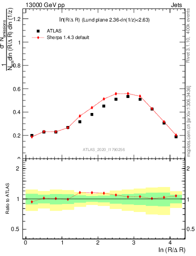 Plot of lund_R in 13000 GeV pp collisions