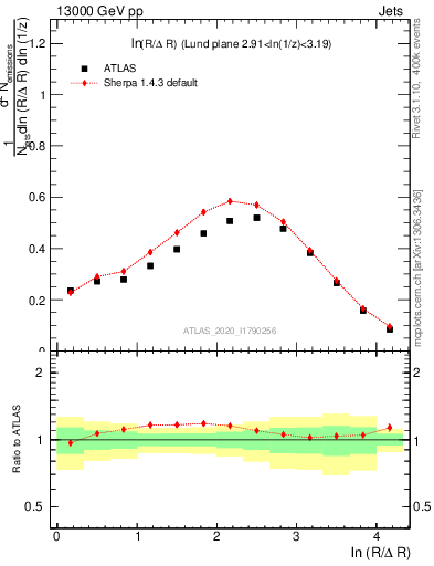 Plot of lund_R in 13000 GeV pp collisions