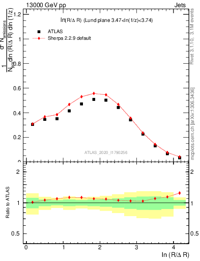 Plot of lund_R in 13000 GeV pp collisions