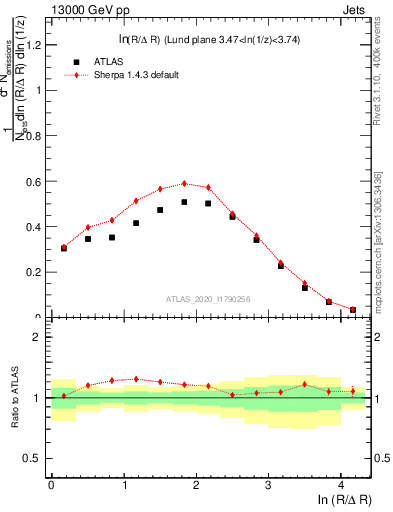 Plot of lund_R in 13000 GeV pp collisions