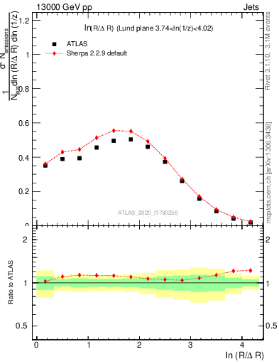 Plot of lund_R in 13000 GeV pp collisions