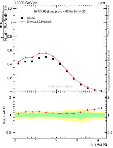 Plot of lund_R in 13000 GeV pp collisions