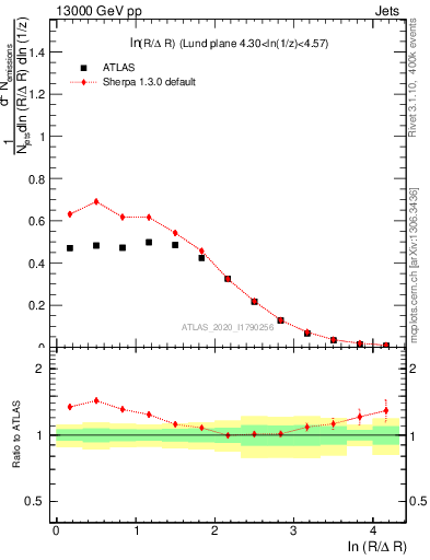 Plot of lund_R in 13000 GeV pp collisions