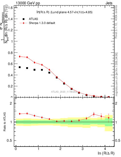 Plot of lund_R in 13000 GeV pp collisions