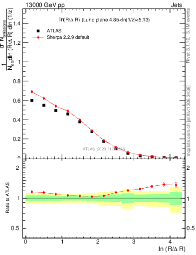 Plot of lund_R in 13000 GeV pp collisions