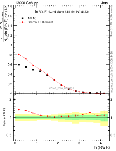 Plot of lund_R in 13000 GeV pp collisions