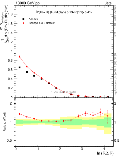 Plot of lund_R in 13000 GeV pp collisions