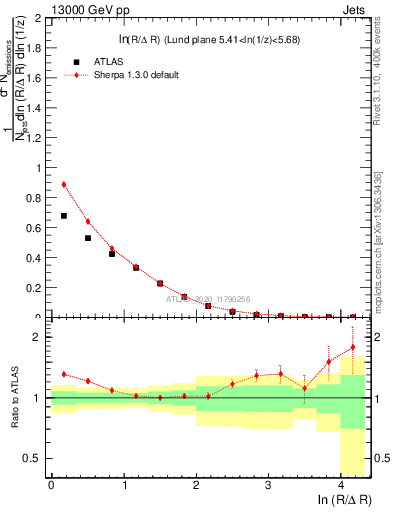 Plot of lund_R in 13000 GeV pp collisions