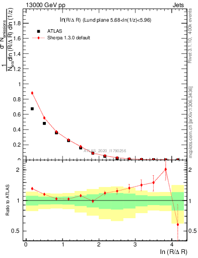 Plot of lund_R in 13000 GeV pp collisions