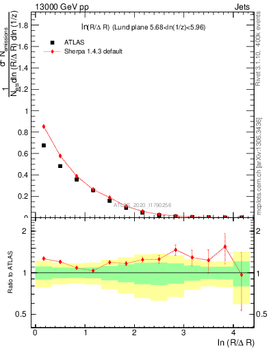 Plot of lund_R in 13000 GeV pp collisions