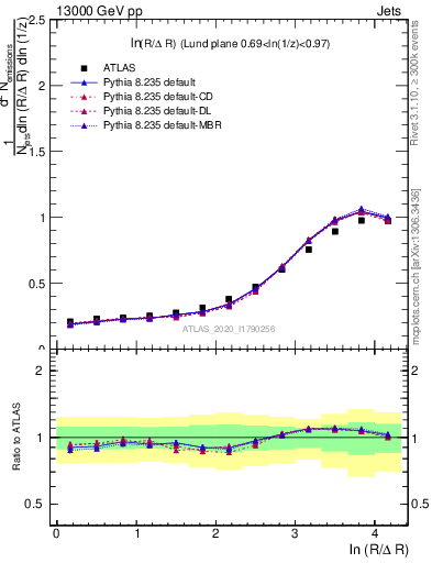 Plot of lund_R in 13000 GeV pp collisions