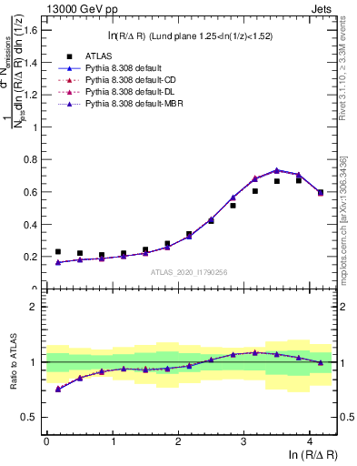 Plot of lund_R in 13000 GeV pp collisions