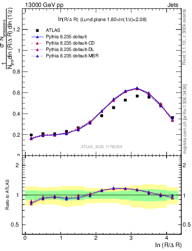 Plot of lund_R in 13000 GeV pp collisions