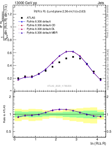 Plot of lund_R in 13000 GeV pp collisions