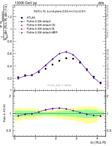 Plot of lund_R in 13000 GeV pp collisions