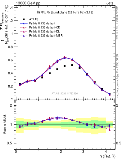 Plot of lund_R in 13000 GeV pp collisions