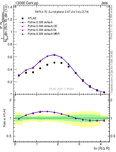 Plot of lund_R in 13000 GeV pp collisions