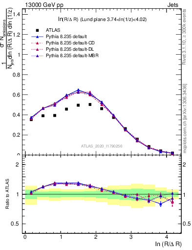 Plot of lund_R in 13000 GeV pp collisions