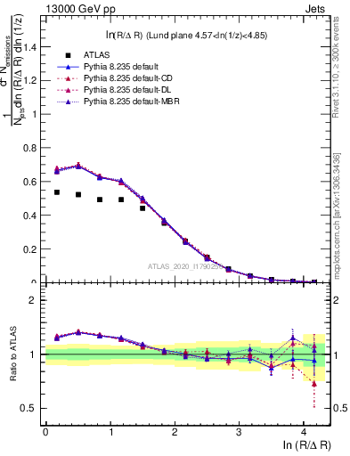 Plot of lund_R in 13000 GeV pp collisions