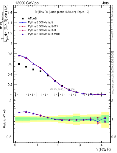 Plot of lund_R in 13000 GeV pp collisions